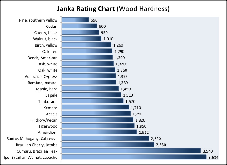 Solid Hardwood Flooring, Janka Scale For Hardwood Floors